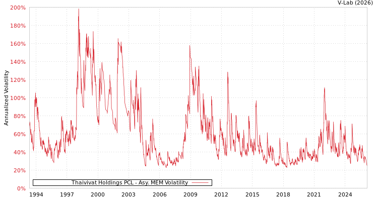 graph of Thaivivat Holdings PCL AMEM
