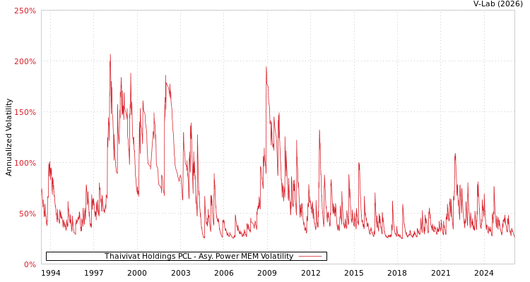 graph of Thaivivat Holdings PCL APMEM