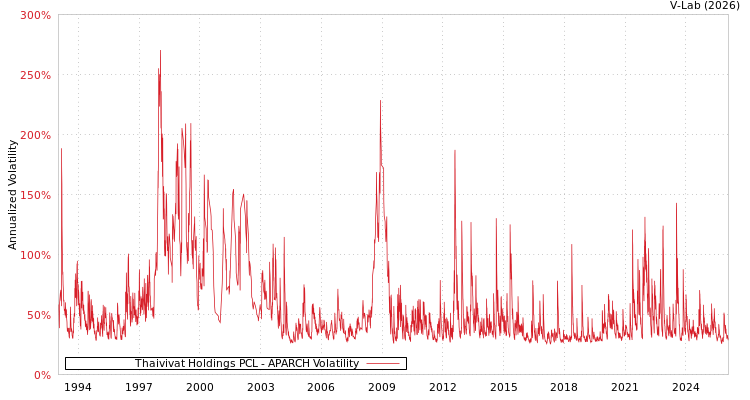 graph of Thaivivat Holdings PCL APARCH