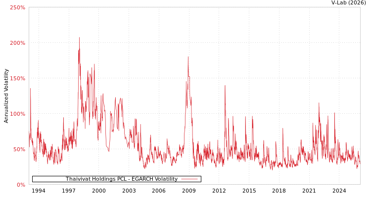 graph of Thaivivat Holdings PCL EGARCH