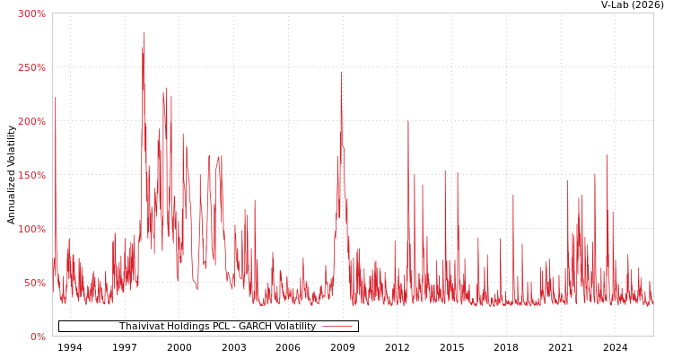 graph of Thaivivat Holdings PCL GARCH