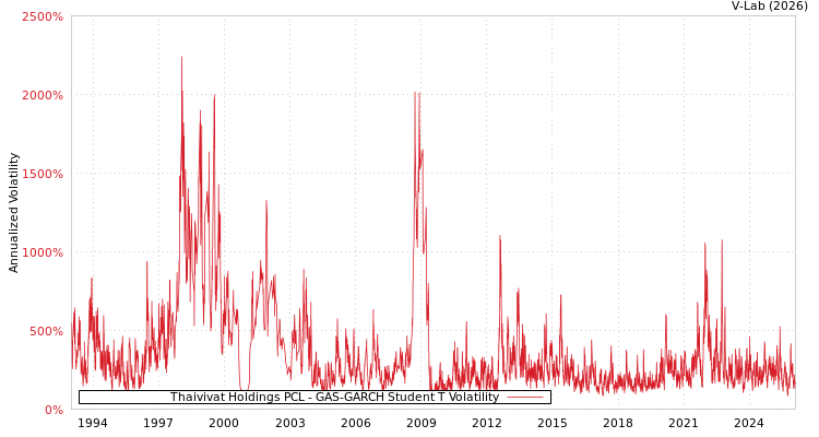 graph of Thaivivat Holdings PCL GAS-GARCH-T