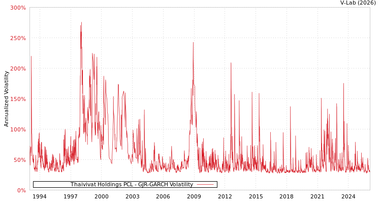 graph of Thaivivat Holdings PCL GJR-GARCH