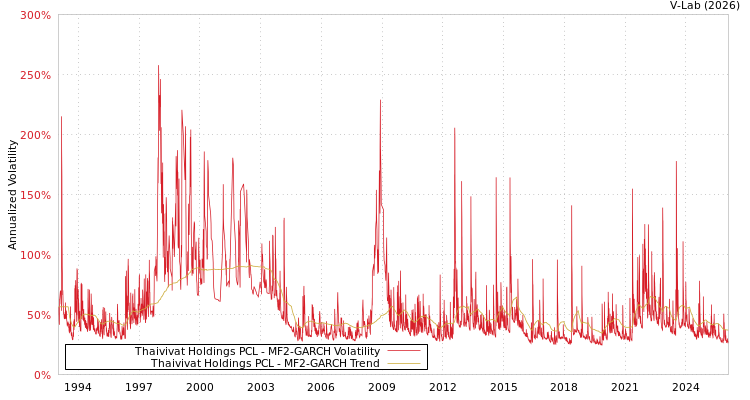 graph of Thaivivat Holdings PCL MF2-GARCH