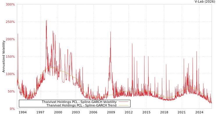 graph of Thaivivat Holdings PCL SGARCH