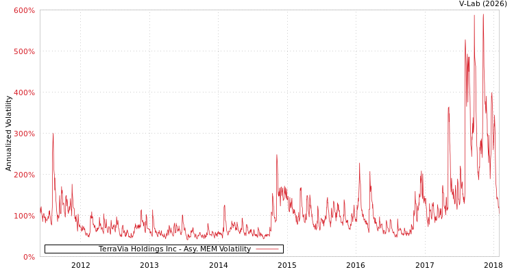graph of TerraVia Holdings Inc AMEM