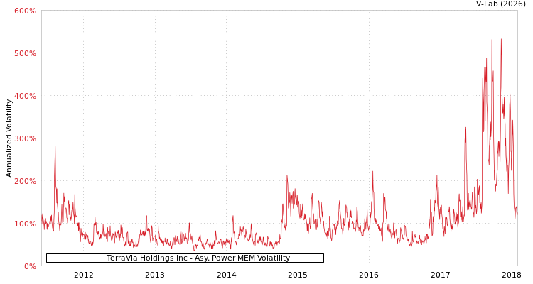 graph of TerraVia Holdings Inc APMEM
