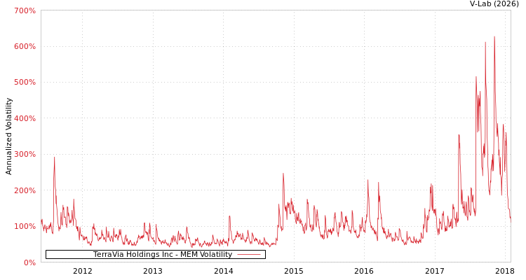 graph of TerraVia Holdings Inc MEM