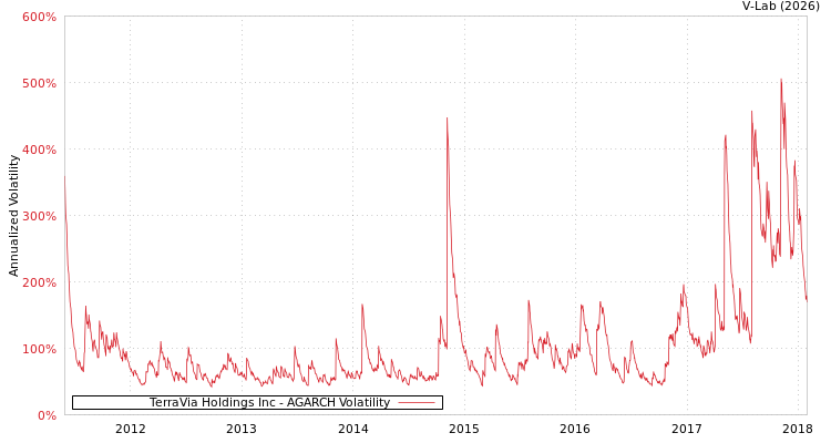 graph of TerraVia Holdings Inc AGARCH