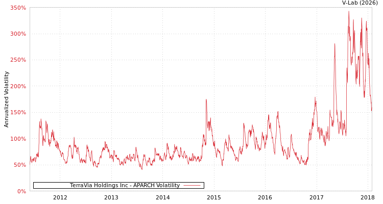 graph of TerraVia Holdings Inc APARCH