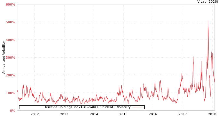 graph of TerraVia Holdings Inc GAS-GARCH-T