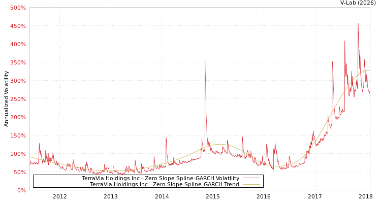 graph of TerraVia Holdings Inc S0GARCH