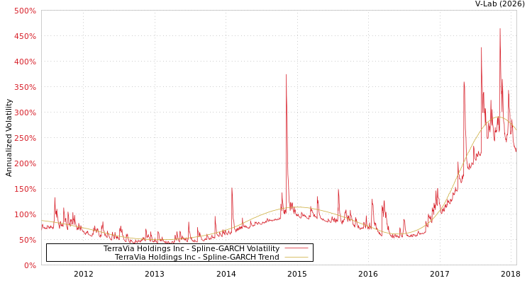 graph of TerraVia Holdings Inc SGARCH