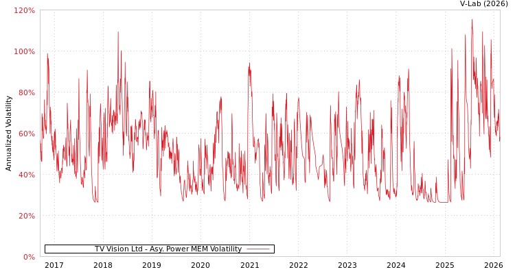graph of TV Vision Ltd APMEM