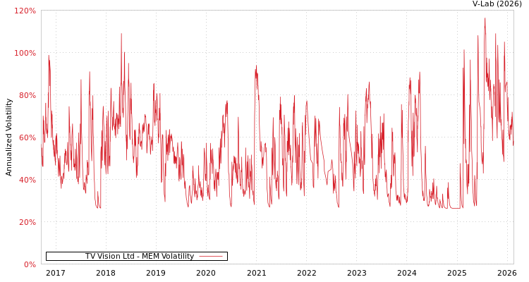 graph of TV Vision Ltd MEM