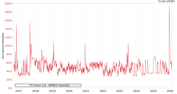 graph of TV Vision Ltd APARCH