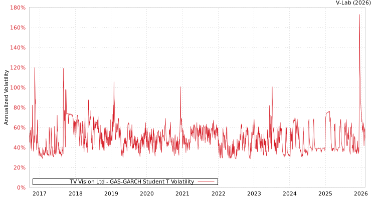 graph of TV Vision Ltd GAS-GARCH-T