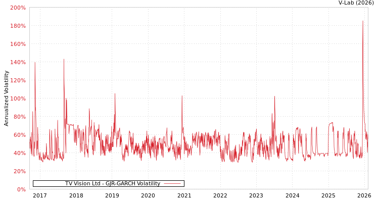 graph of TV Vision Ltd GJR-GARCH