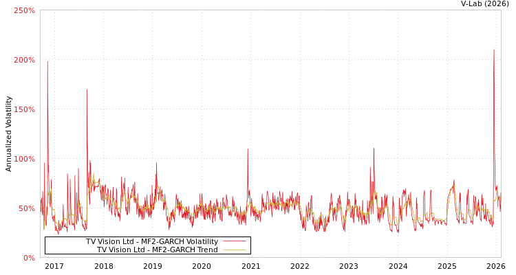 graph of TV Vision Ltd MF2-GARCH