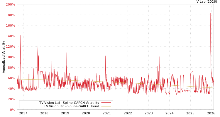 graph of TV Vision Ltd SGARCH