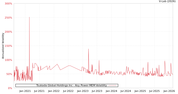 graph of Tsukada Global Holdings Inc APMEM