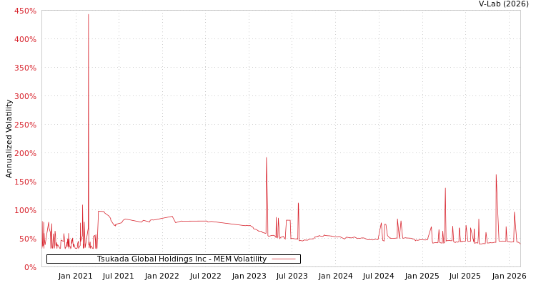 graph of Tsukada Global Holdings Inc MEM