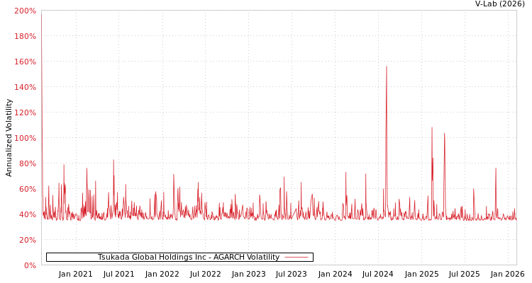graph of Tsukada Global Holdings Inc AGARCH