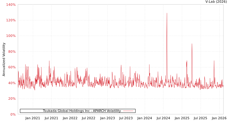 graph of Tsukada Global Holdings Inc APARCH