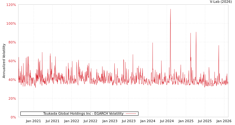 graph of Tsukada Global Holdings Inc EGARCH