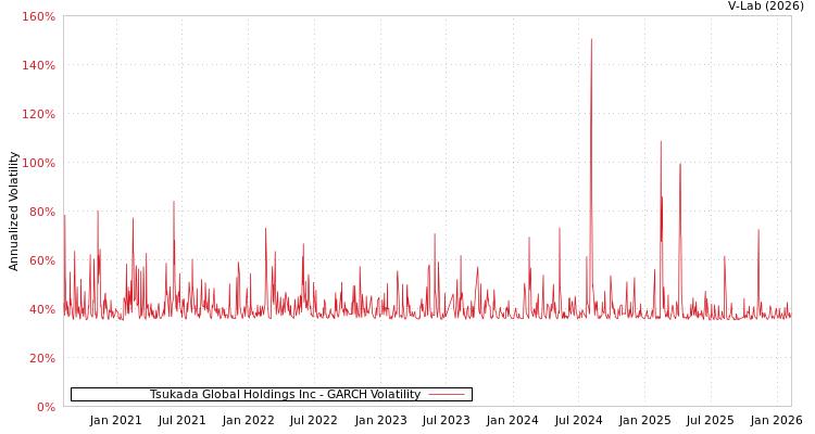 graph of Tsukada Global Holdings Inc GARCH