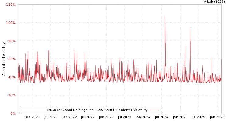 graph of Tsukada Global Holdings Inc GAS-GARCH-T