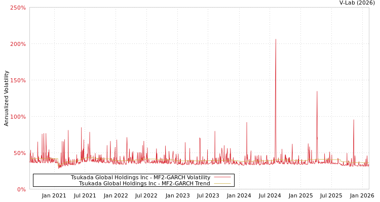 graph of Tsukada Global Holdings Inc MF2-GARCH