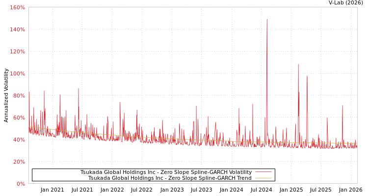 graph of Tsukada Global Holdings Inc S0GARCH