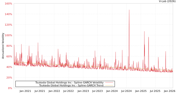 graph of Tsukada Global Holdings Inc SGARCH