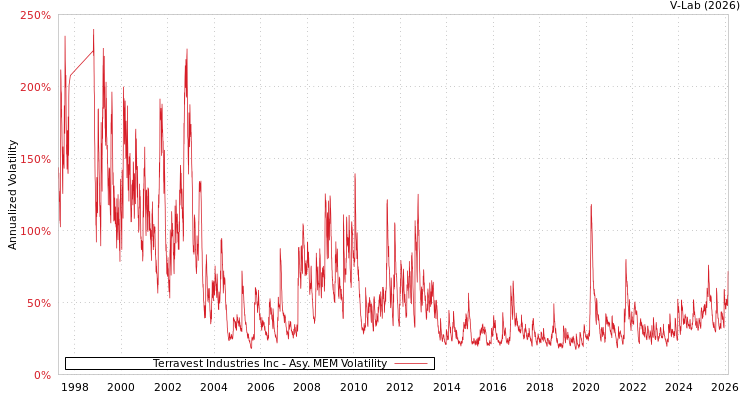 graph of Terravest Industries Inc AMEM
