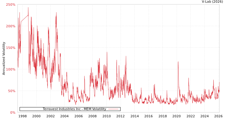 graph of Terravest Industries Inc MEM