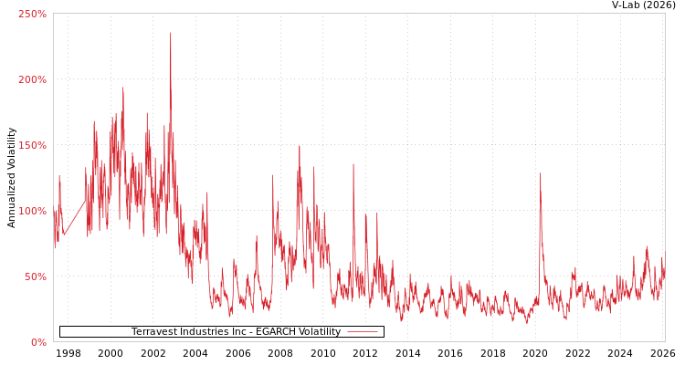 graph of Terravest Industries Inc EGARCH