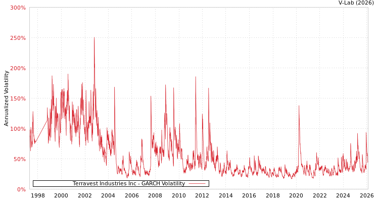 graph of Terravest Industries Inc GARCH