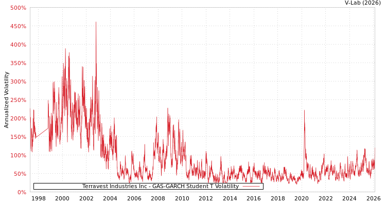 graph of Terravest Industries Inc GAS-GARCH-T