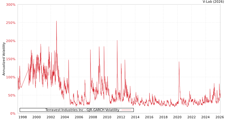 graph of Terravest Industries Inc GJR-GARCH