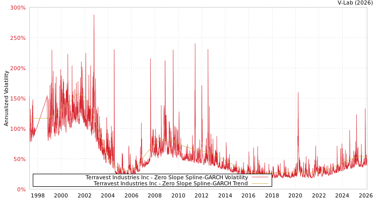 graph of Terravest Industries Inc S0GARCH