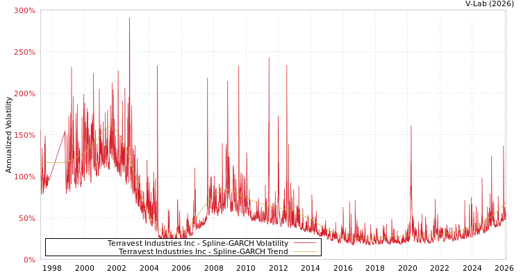 graph of Terravest Industries Inc SGARCH