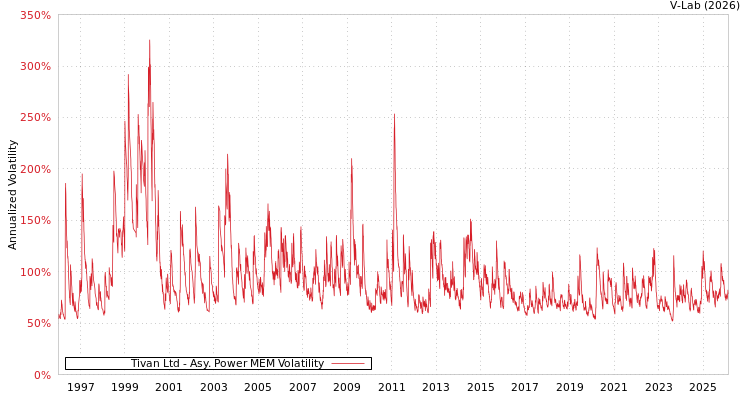 graph of Tivan Ltd APMEM