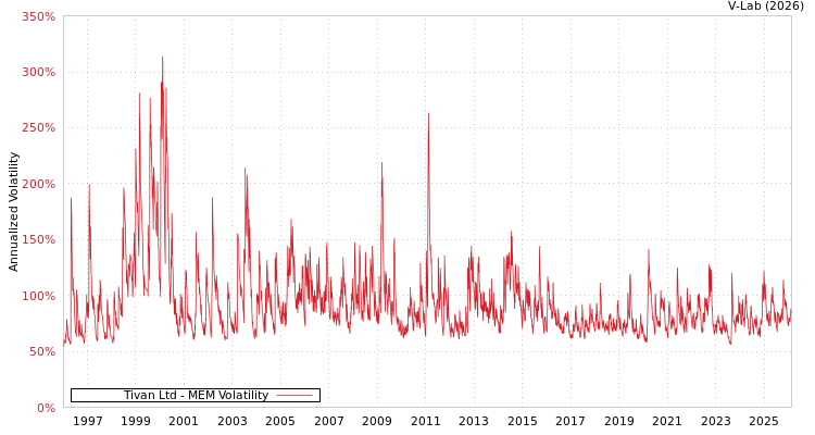 graph of Tivan Ltd MEM