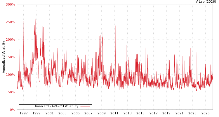 graph of Tivan Ltd APARCH