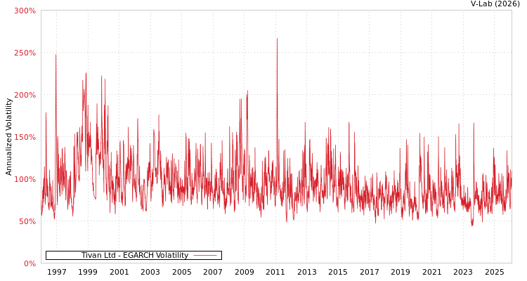 graph of Tivan Ltd EGARCH