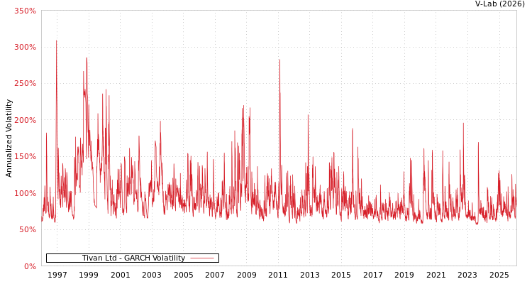 graph of Tivan Ltd GARCH