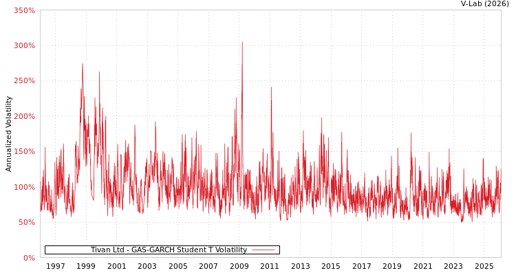 graph of Tivan Ltd GAS-GARCH-T