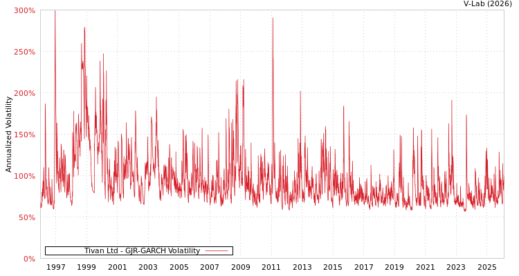graph of Tivan Ltd GJR-GARCH