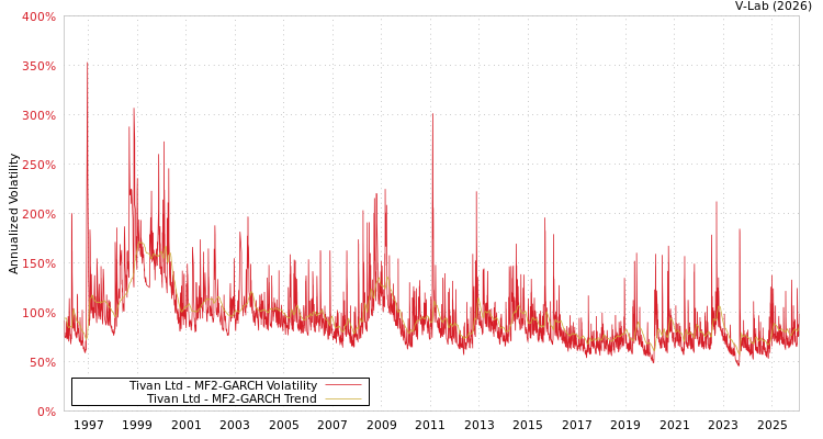 graph of Tivan Ltd MF2-GARCH